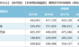 美国CMS：优先使用新型抗耐药抗生素，减少高耐药率抗生素的使用